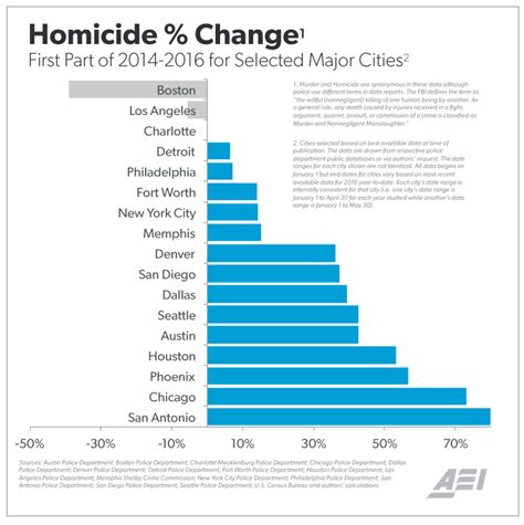 Is Trump Right About Rising Crime Rates Heres The Latest Data