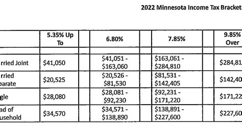 Minnesota Income Tax Brackets Standard Deduction And Dependent