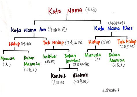 Kata nama institusi ini boleh dikenal pasti melalui kehadiran perkataan kepada dan daripada sebelum kata nama institusi demikian. 15+ Trend Terbaru Kata Nama Am Tak Hidup Abstrak - Amanda ...