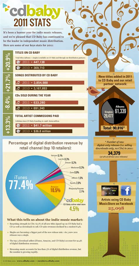 Cd Babys 2011 Annual Stats Infographic Diy Musician Blog