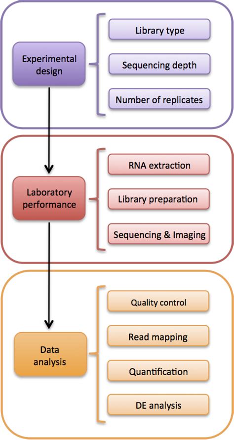 It will teach you how to create the new and fascinating designs, and is particularly useful for designers looking to broaden their creative horizons. Performing a RNA-seq experiment | Functional genomics II