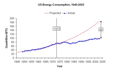 Us Energy Consumption