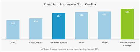 Drivers must have liability insurance, and any claims you make are subject to reduction if you are found to have contributed to the accident. Who Has the Cheapest Auto Insurance Quotes in North Carolina?
