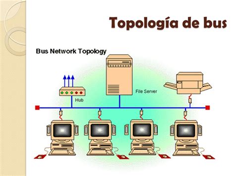 Topologia De Rede Bus