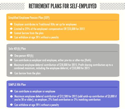 Top 3 Retirement Plans For The Self Employed 401k Calculator