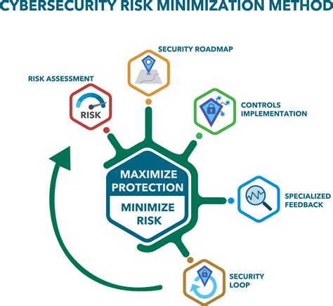 Cybersecurity Risk Minimization Method Improve Your Security Valerity