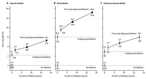 relevance of previously diagnosed and undiagnosed diabetes to mortality download scientific