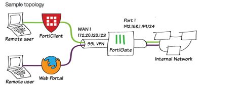 How To Setup Fortigate Ssl Vpn Solution Vpn ~ Pt Network Data Sistem