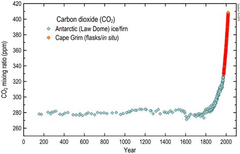 CO2 Is Trending See The Latest Atmospheric Concentrations Data On