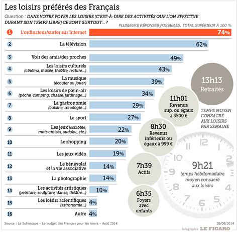 Combien De Français Investissent En Bourse - En 2014, les Français vont dépenser moins de 600 euros en loisirs
