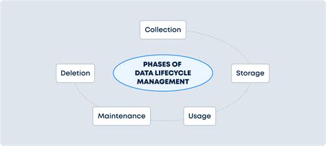 What Is Data Lifecycle Management Dlm Full Guide