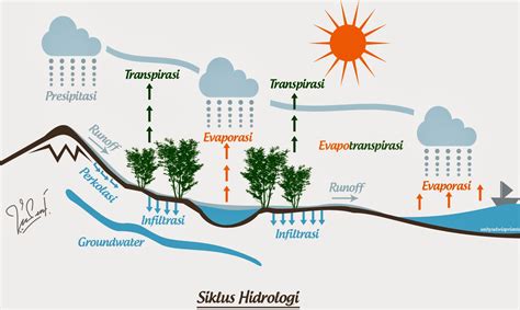 Ada beberapa istilah dalam siklus hidrologi. Hidrosfer - Hydrosfer - Siklus hidrologi