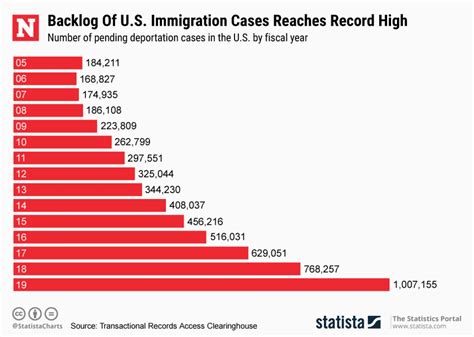 Immigration Courts Close 250 000 Cases In 2019 But Backlog Of Nearly 1 Million More Still Waits