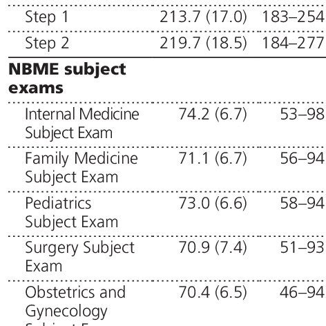 Reported Correlations Between USMLE Step Scores And NBME Subject Exam