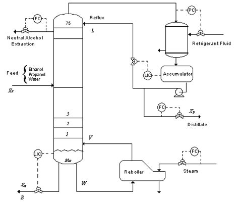 Simplified Diagram Of A Neutral Alcohol Distillation Column Download