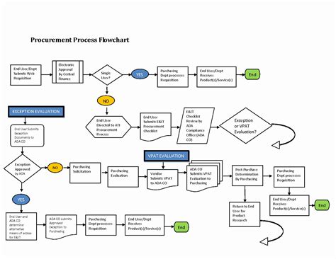 Process Flow Chart Template Luxury Supply Chain Flow Chart Wel E To