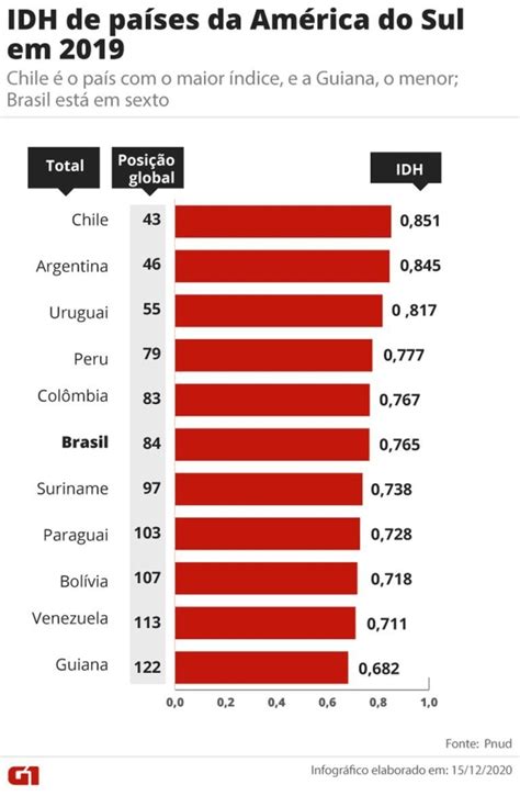 Brasil Perde Cinco Posi Es No Ranking Mundial De Idh Apesar De Uma