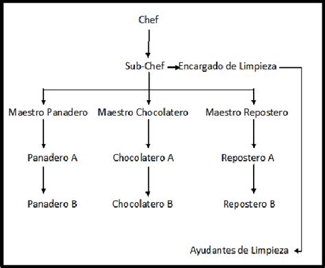 Los organigramas son esquemas que muestras de forma gráfica la estructura y organización de una empresa o entidad. panaderia LA LEÑA: ORGANIZACION JERARQUICA