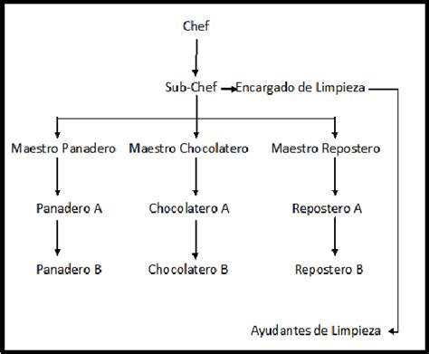 Locales de una gran cocina.la diversidad de trabajos que se llevan a cabo en una cocina, hace que sea necesario dividirla en pequeos departamentos con 3. panaderia LA LEÑA: ORGANIZACION JERARQUICA