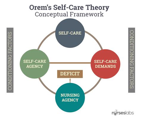 A Diagram With The Words Self Care And Self Care