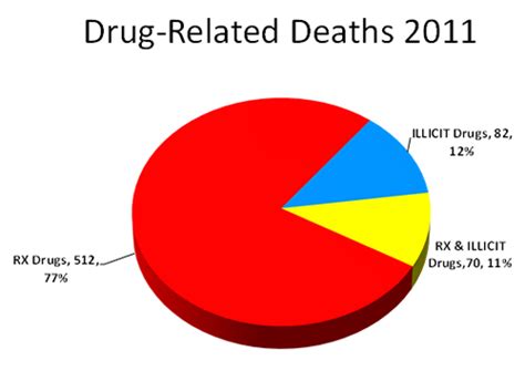 Deaths Related To Prescription Drug Overdoses Decline In 2011 Georgia