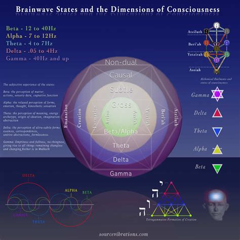 Brainwave States And The Dimensions Of Consciousness Spirituality