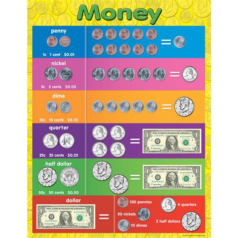 Money Chart Tcr7606 Teacher Created Resources