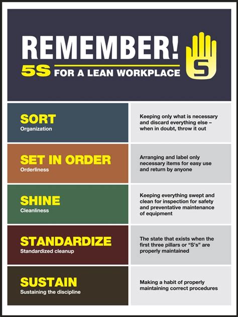 Remember 5s For A Lean Workplace 5s Poster Pst827
