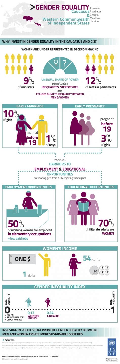37 Gender Inequality In The Workplace Statistics