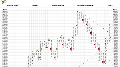 The Best Point And Figure Charts Invest With 100 Confidence