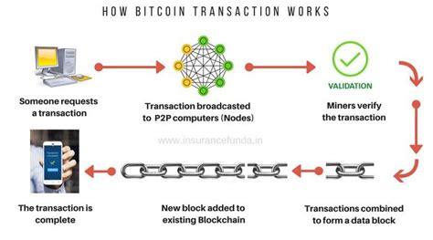 Pulling The Blockchain Apart The Transaction Life Cycle Blockchain