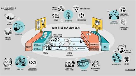 Large Scale Scrum The Less Framework Project Mangement Tips
