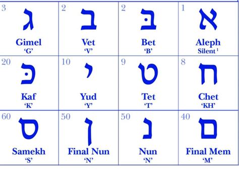 Hebrew English Alphabet Chart
