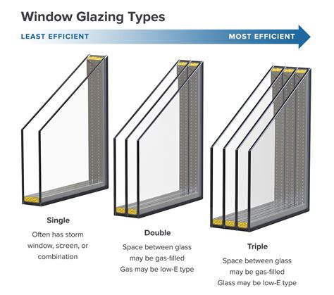 Window Glazing Buyers Guide