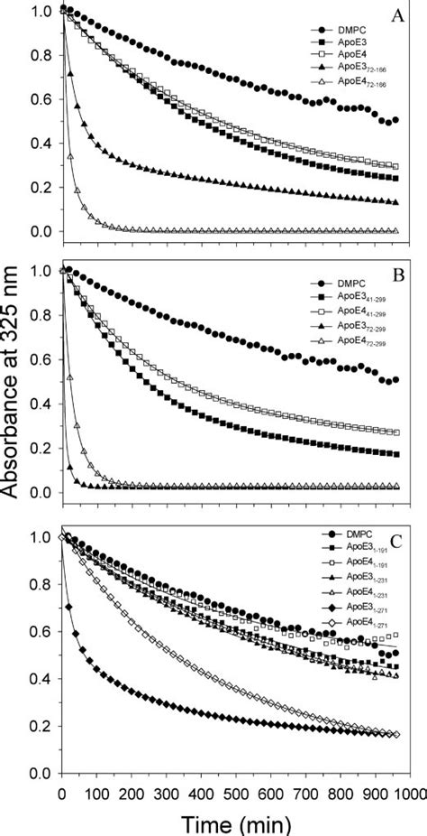 DMPC Turbidity Assay Solubilization Of DMPC MLV By ApoE Full Length Download Scientific