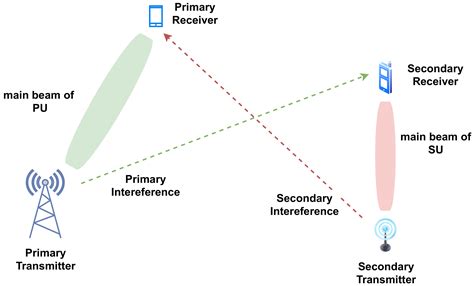 Sensors Free Full Text Spectrum Sensing For Cognitive Radio Recent