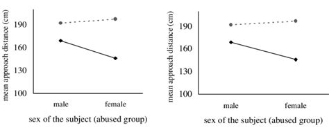 Interaction Of Sex Of The Participant × Sex Of The Approaching Person