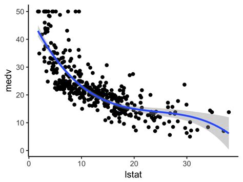 Nonlinear Regression Essentials In R Polynomial And Spline Regression