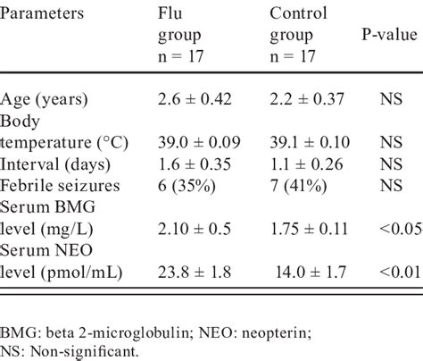 Serum Beta 2 Microglobulin And Neopterin Levels In Patients With And Download Table