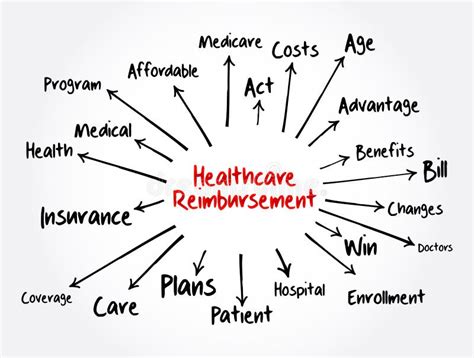 Healthcare Reimbursement Mind Map Health Concept For Presentations And