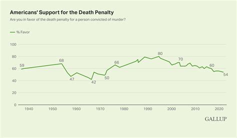 Death Penalty Support Holding At Five Decade Low