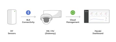 Simplifying Sensors With Cisco Meraki Cisco Meraki Blog