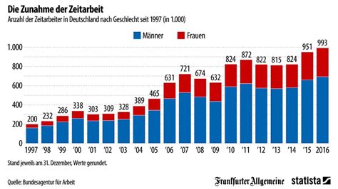 August 2020) für studenten gilt: Grafik des Tages: So viele Zeitarbeiter gibt es in Deutschland