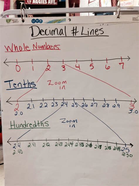 Number Line With Decimals