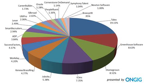 Semua data pegawai terpusat, terutama untuk software hris berbasis web. The Top 100 Applicant Tracking Systems in 2018 | Ongig Blog