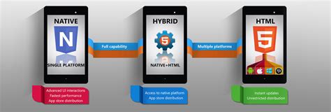 On a mobile phone, for example, a native mobile app is an application that is coded in a specific programming language, such as swift for ios or java for android operating systems. Web, Hybrid Or Native Apps? What's The Difference? - 19409 ...