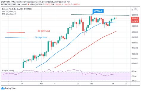 In theory, this could heighten the demand for bitcoin and result in a drastic. Bitcoin Price Prediction: BTC/USD May Resume Consolidation ...