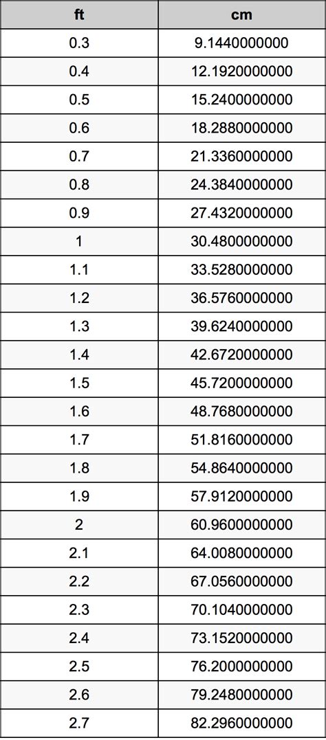 To convert cm to feet and inches, first divide the cm value by 30.48 to convert into feet. 1.5 Feet To Centimeters Converter | 1.5 ft To cm Converter