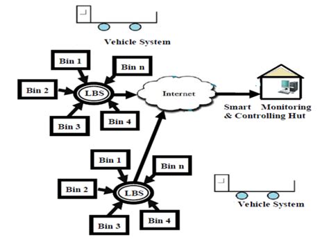 In this system we are going to use. IOT based Automatic Waste Management System (Computer ...