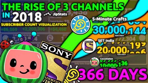 The Rise Of 3 Channels: Cocomelon, SET India and 5-Minute Crafts | Who